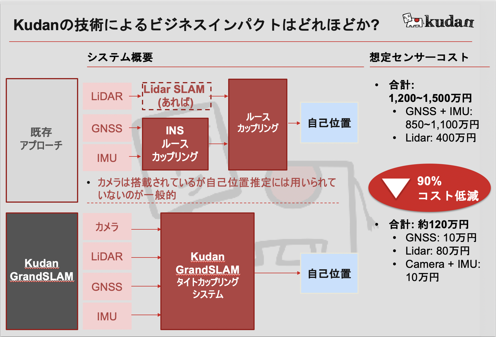 Kudanのローカライゼーション マッピング技術は モービルマッピングシステムにどのような影響を与えるのか Kudan Japanese